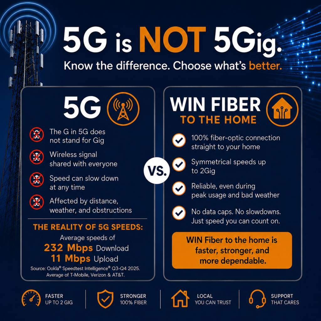 Comparison infographic showing why 5G is not the same as 5 Gig, highlighting the advantages of WIN Fiber to the Home, including dedicated fiber, symmetrical speeds up to 2 Gig, reliability, and no data caps.