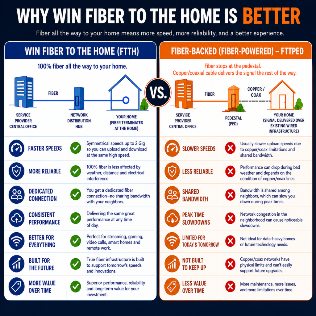 WIN Fiber to the Home vs. Fiber-Backed Internet comparison infographic showing the advantages of a true fiber-to-the-home connection, including dedicated bandwidth, symmetrical speeds, greater reliability, and future-ready performance over fiber-backed (fiber-powered) networks.