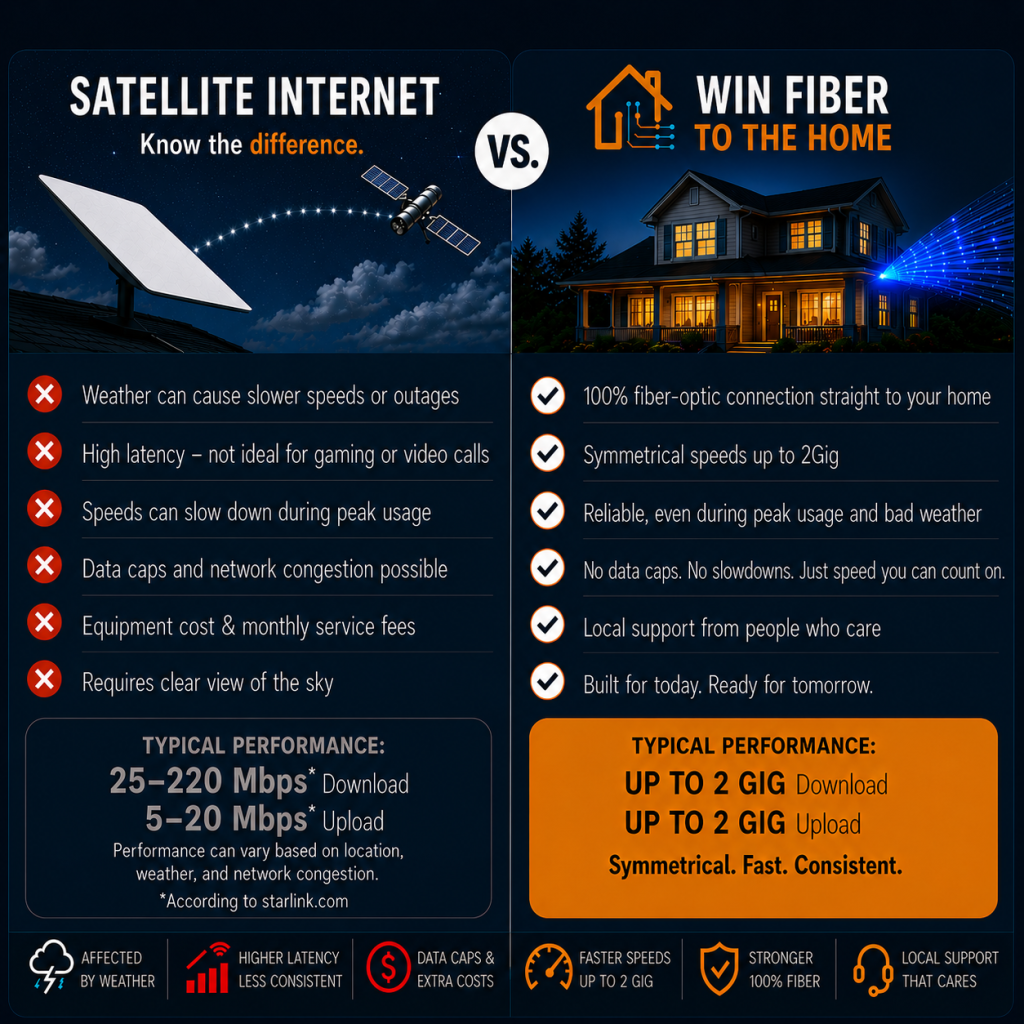 Side-by-side infographic comparing Satellite Internet and WIN Fiber to the Home, highlighting fiber's advantages including a direct fiber-optic connection, symmetrical speeds up to 2 Gig, reliable performance, no data caps, and local customer support versus satellite internet's weather-related interruptions, higher latency, congestion, and equipment costs.