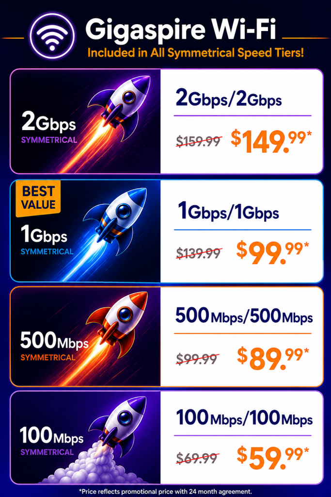 Gigaspire Wi-Fi internet pricing graphic showing four symmetrical fiber internet speed tiers with promotional pricing: 2Gbps for $149.99, 1Gbps for $99.99, 500Mbps for $89.99, and 100Mbps for $59.99. Gigaspire Wi-Fi is included with all speed tiers.