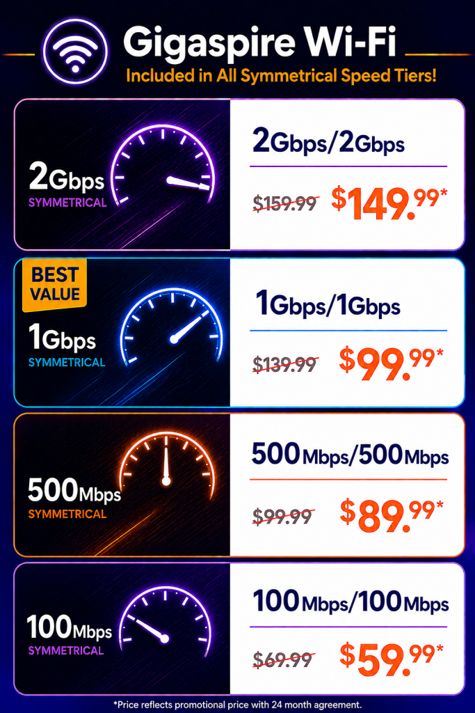 Gigaspire Wi-Fi internet pricing graphic showing four symmetrical fiber internet speed tiers with promotional pricing: 2Gbps for $149.99, 1Gbps for $99.99, 500Mbps for $89.99, and 100Mbps for $59.99. Gigaspire Wi-Fi is included with all speed tiers.