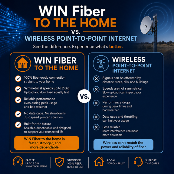 WIN Fiber to the Home versus wireless point-to-point internet infographic comparing speed, reliability, symmetrical service, data limits, and signal interference.